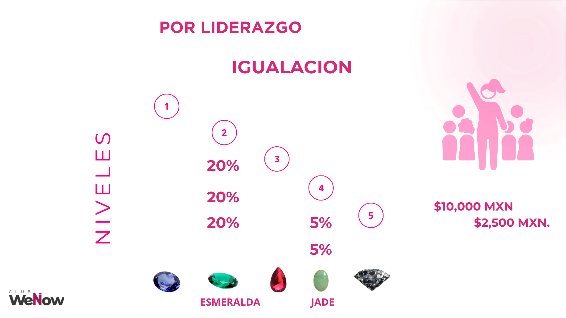 Plan de compensación WeNow, diapositiva 3